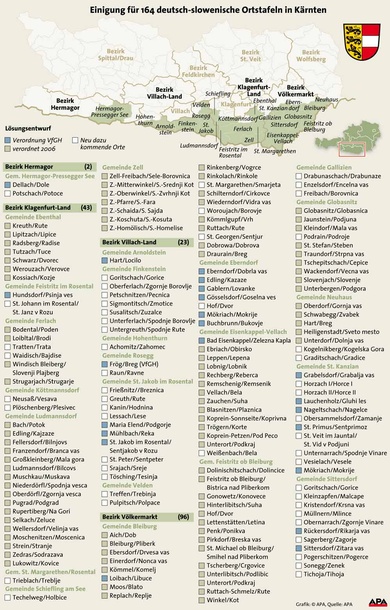 Das Ergebnis der Ortstafellösung 2011 